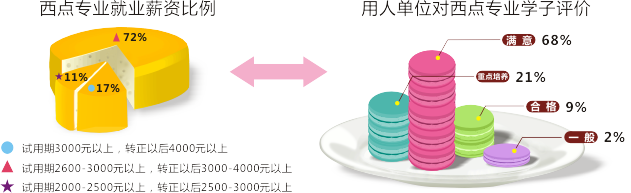 西点行业薪资对比