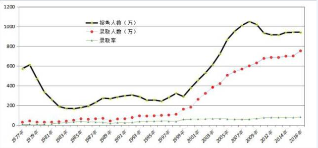盘点高考历年之“最”,你那年是什么？