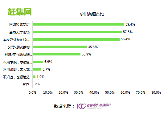 教毕业生就业趋势报告：六成95后更倾向网络招聘