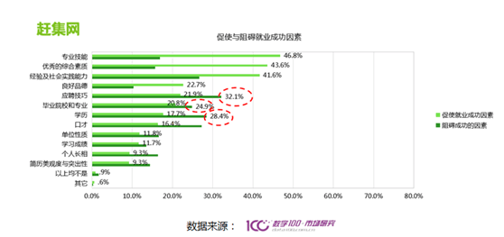教毕业生就业趋势报告：六成95后更倾向网络招聘