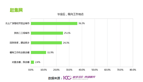 教毕业生就业趋势报告：六成95后更倾向网络招聘