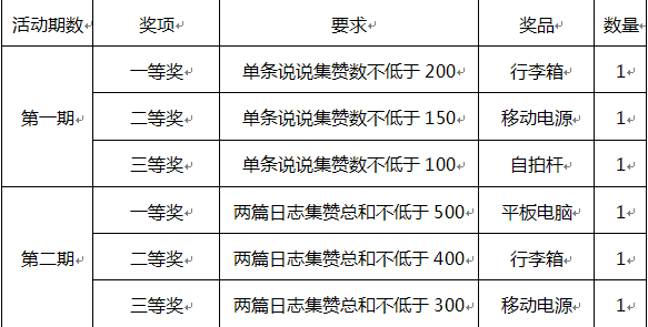 QQ空间集赞有礼品拿？！我和我的小伙伴都惊呆了