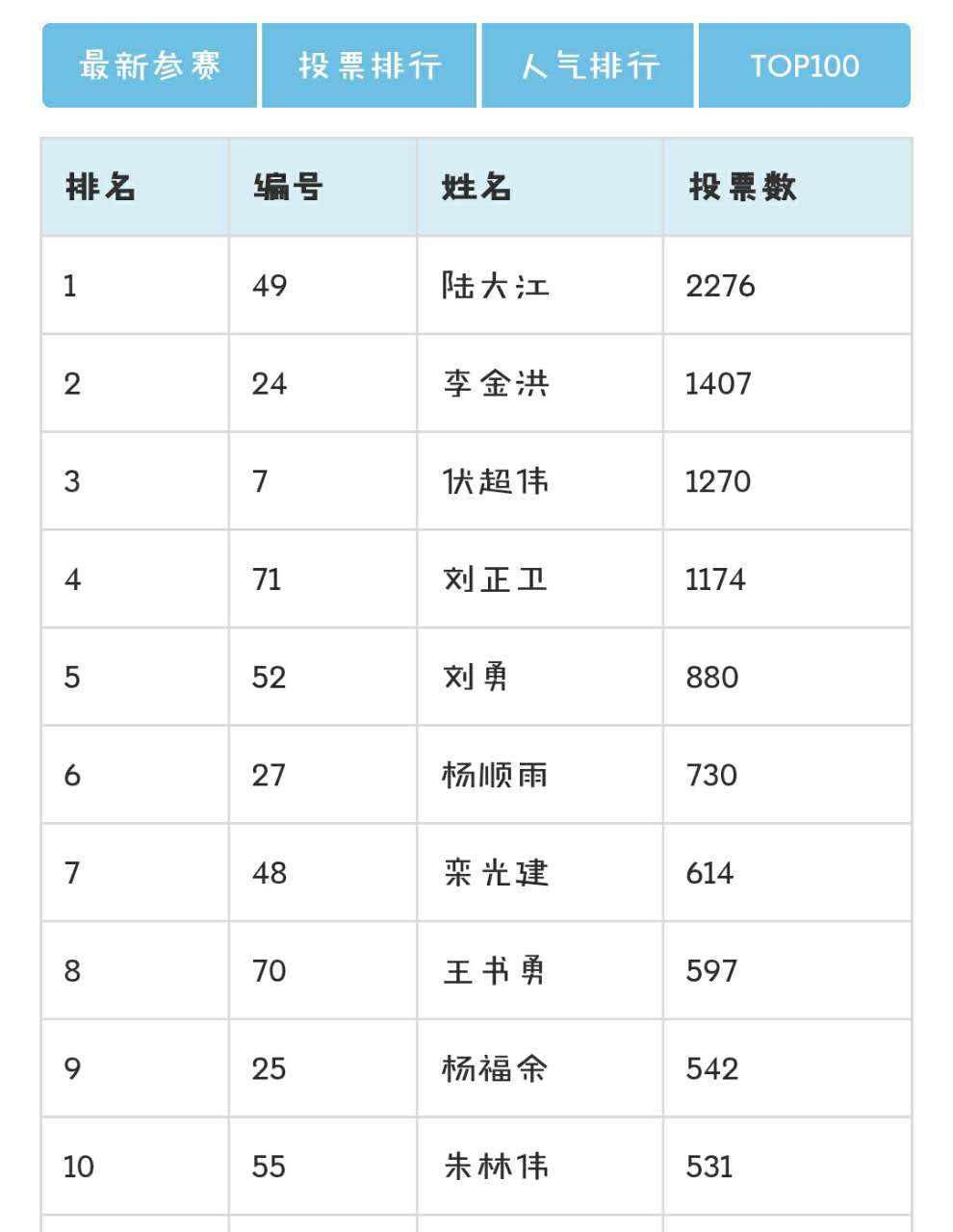 “最美教师”目前Top10，有你的老师吗